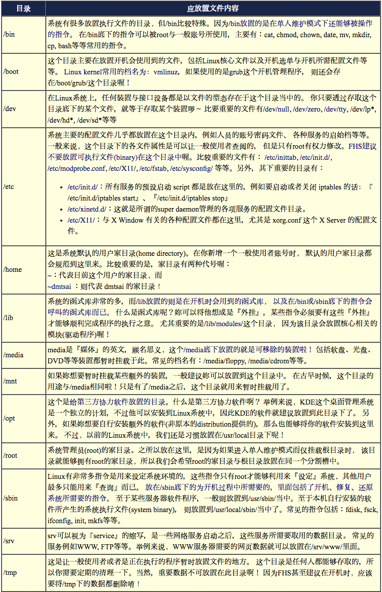 Linux Root Directory | haiyang's blog