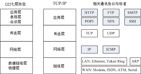 osi tcp/ip protocol